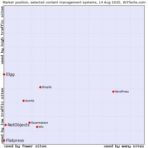 Market position of NetObjects vs. Elgg vs. Flatpress