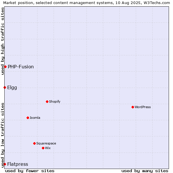 Market position of PHP-Fusion vs. Elgg vs. Flatpress