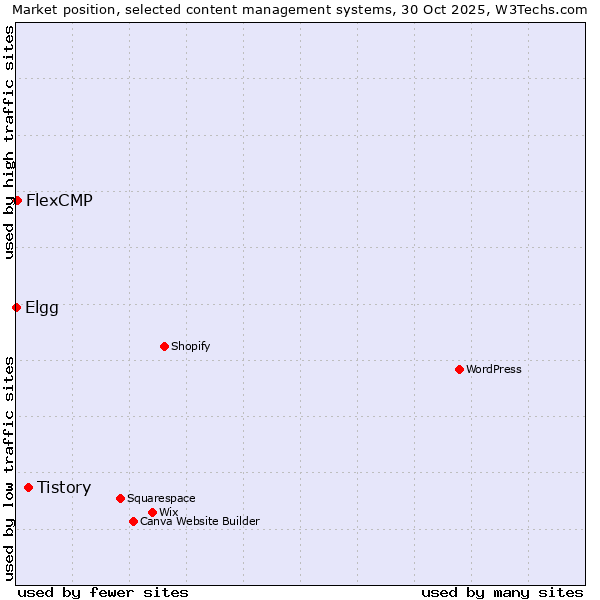 Market position of Tistory vs. FlexCMP vs. Elgg