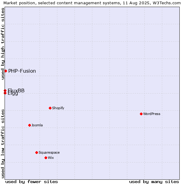 Market position of PHP-Fusion vs. Elgg vs. FluxBB