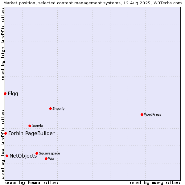 Market position of NetObjects vs. Forbin PageBuilder vs. Elgg