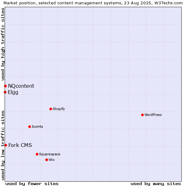 Market position of Fork CMS vs. NQcontent vs. Elgg