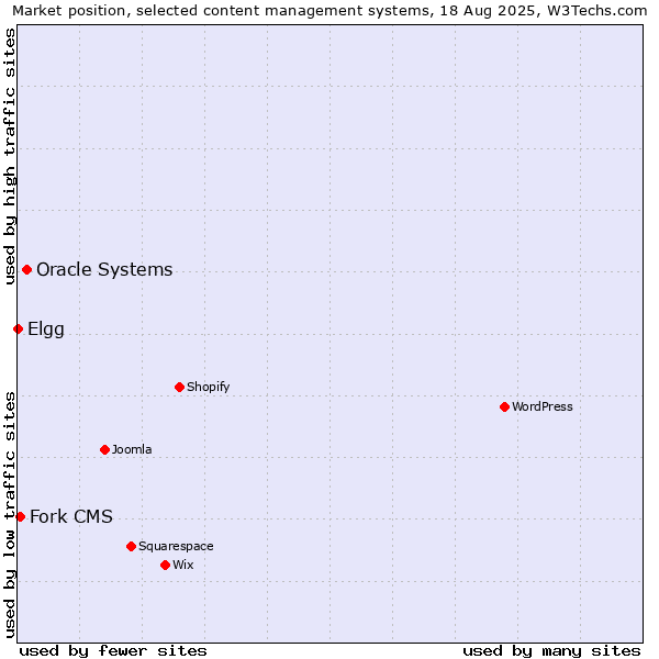 Market position of Oracle Systems vs. Fork CMS vs. Elgg