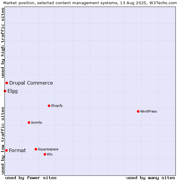 Market position of Drupal Commerce vs. Format vs. Elgg