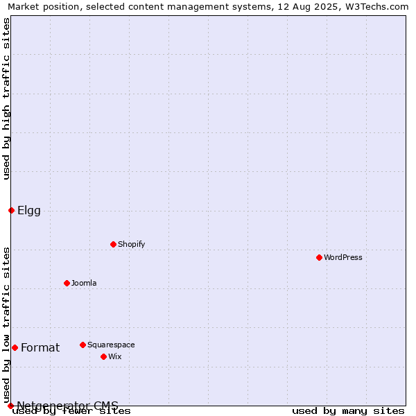 Market position of Format vs. Elgg vs. Netgenerator CMS