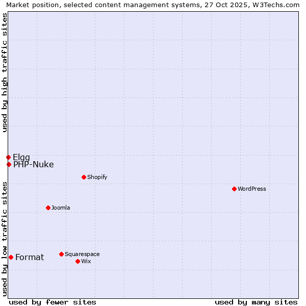 Market position of Format vs. PHP-Nuke vs. Elgg