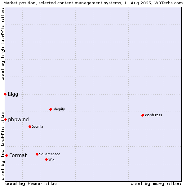 Market position of Format vs. phpwind vs. Elgg