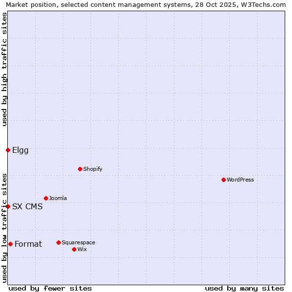 Market position of Format vs. Elgg vs. SX CMS