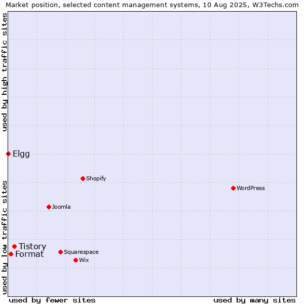 Market position of Tistory vs. Format vs. Elgg