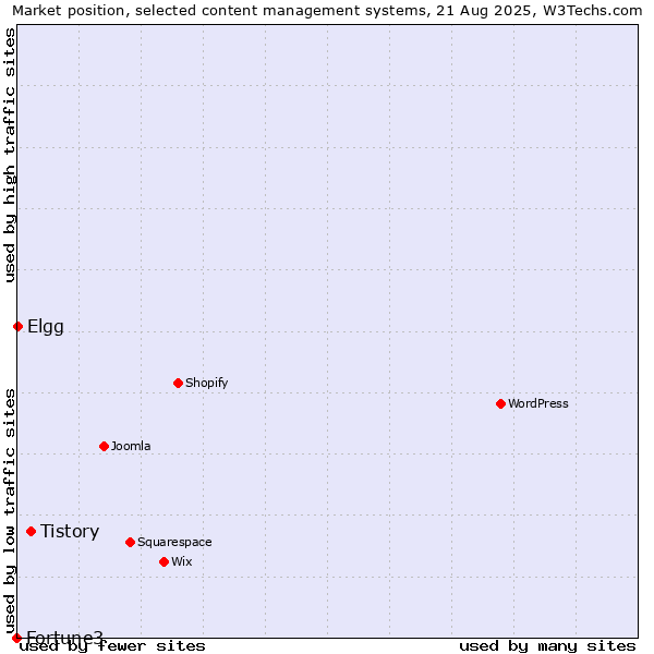 Market position of Tistory vs. Elgg vs. Fortune3