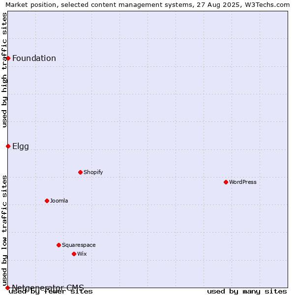 Market position of Elgg vs. Foundation vs. Netgenerator CMS