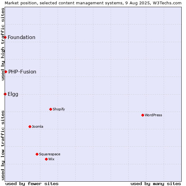 Market position of PHP-Fusion vs. Elgg vs. Foundation