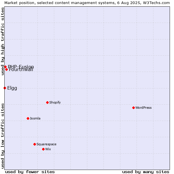 Market position of Fourthwall vs. PHP-Fusion vs. Elgg