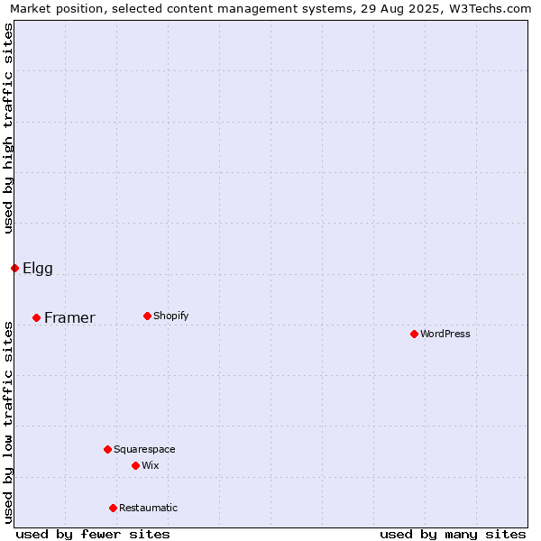 Market position of Framer vs. Elgg