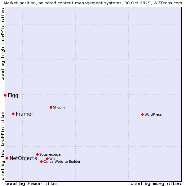 Market position of Framer vs. NetObjects vs. Elgg