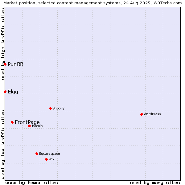 Market position of FrontPage vs. Elgg vs. PunBB