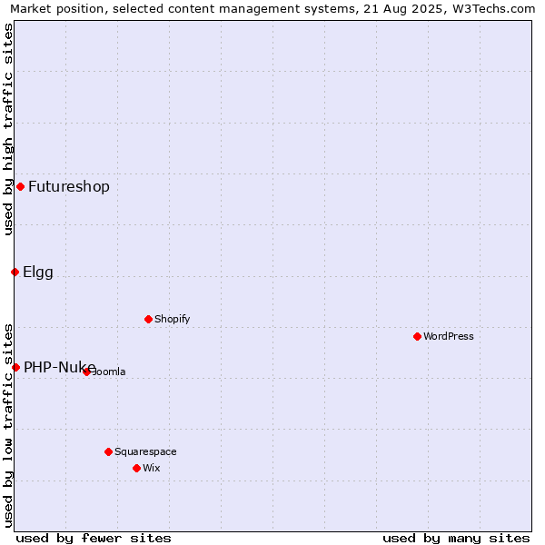 Market position of Futureshop vs. PHP-Nuke vs. Elgg