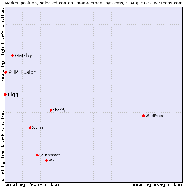 Market position of Gatsby vs. PHP-Fusion vs. Elgg