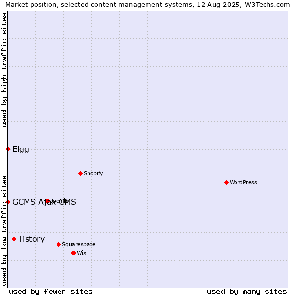 Market position of Tistory vs. Elgg vs. GCMS Ajax CMS
