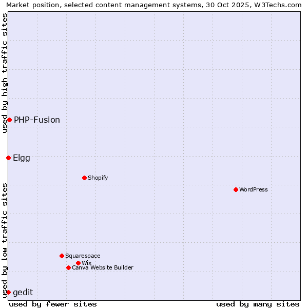 Market position of PHP-Fusion vs. Elgg vs. gedit