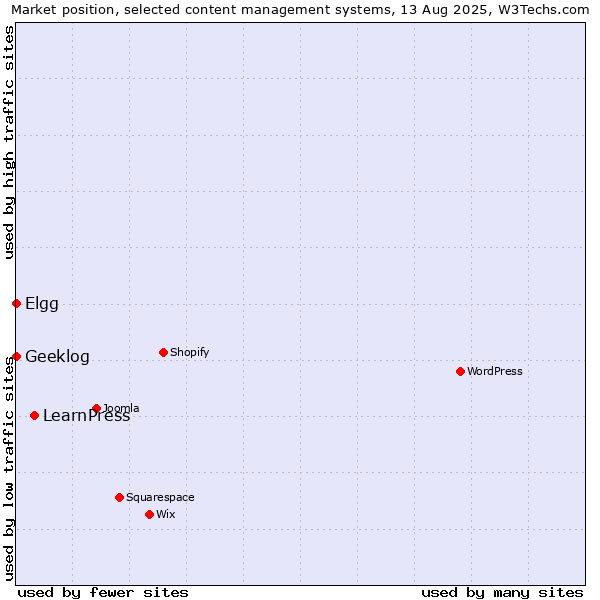 Market position of LearnPress vs. Elgg vs. Geeklog