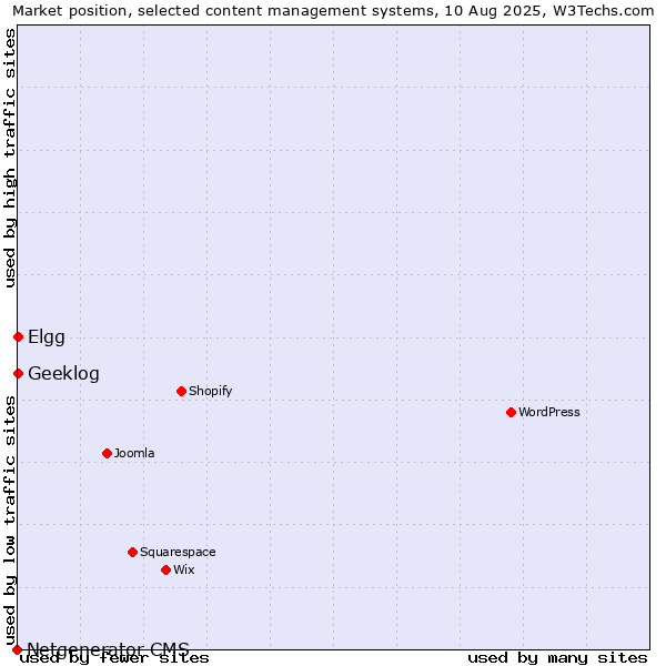 Market position of Elgg vs. Geeklog vs. Netgenerator CMS