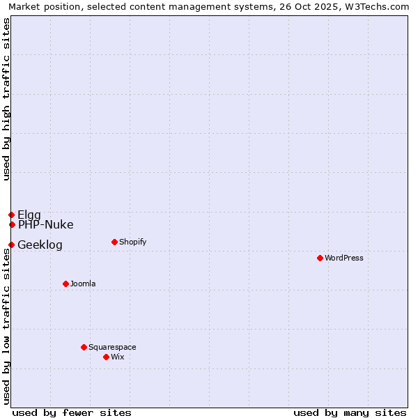Market position of PHP-Nuke vs. Elgg vs. Geeklog