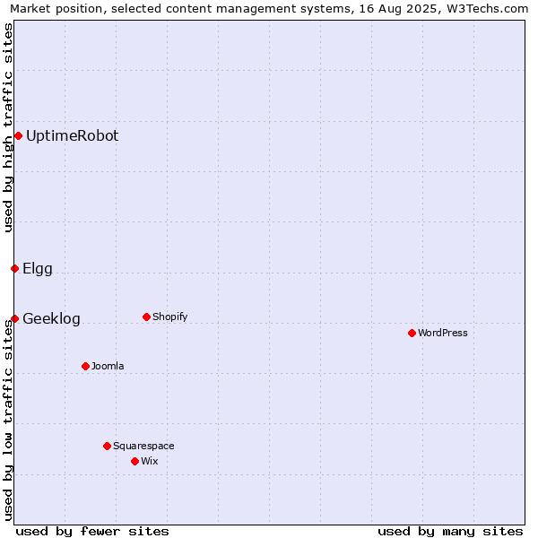 Market position of UptimeRobot vs. Elgg vs. Geeklog