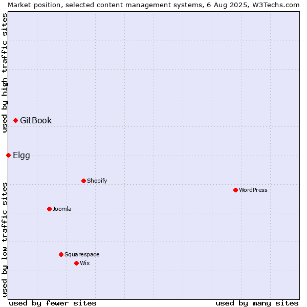 Market position of GitBook vs. Elgg