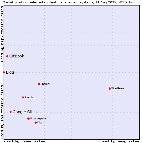 Market position of Google Sites vs. GitBook vs. Elgg