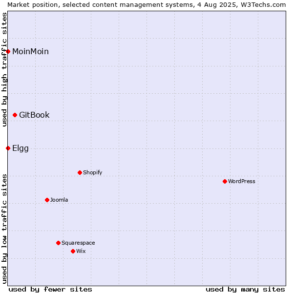 Market position of GitBook vs. MoinMoin vs. Elgg
