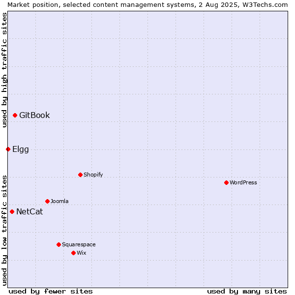 Market position of GitBook vs. NetCat vs. Elgg