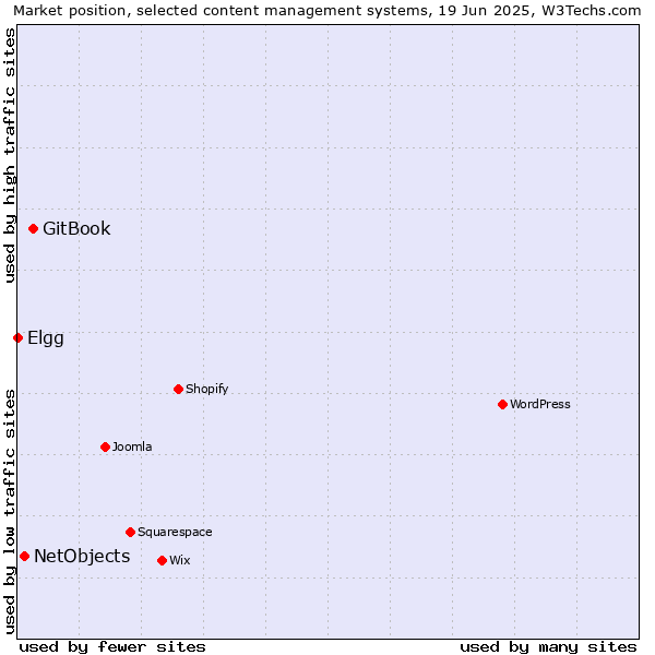 Market position of GitBook vs. NetObjects vs. Elgg