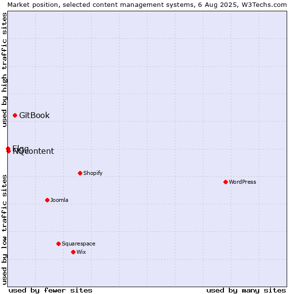 Market position of GitBook vs. NQcontent vs. Elgg