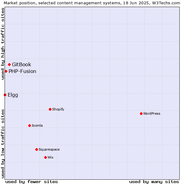 Market position of GitBook vs. PHP-Fusion vs. Elgg