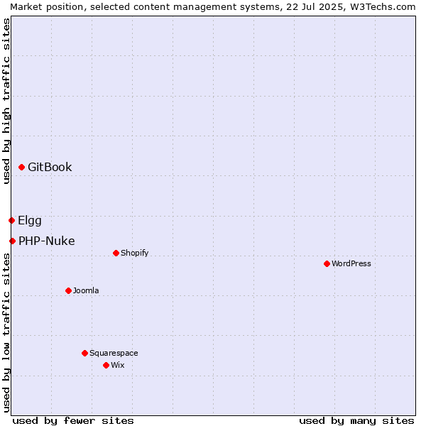 Market position of GitBook vs. PHP-Nuke vs. Elgg