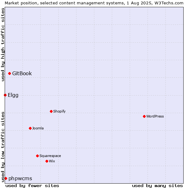 Market position of GitBook vs. phpwcms vs. Elgg