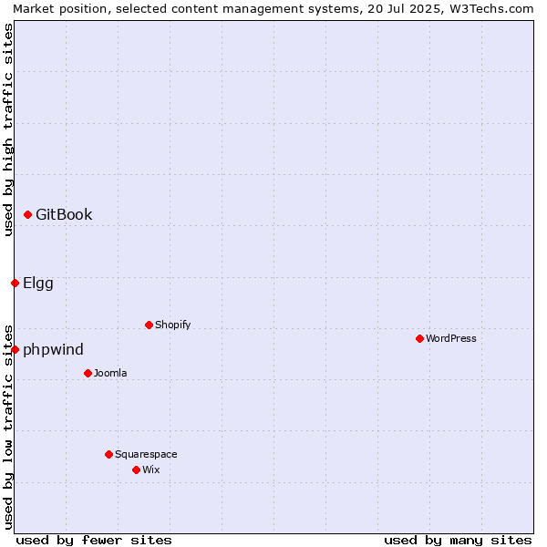 Market position of GitBook vs. phpwind vs. Elgg