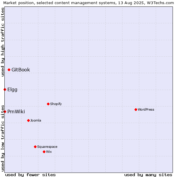 Market position of GitBook vs. Elgg vs. PmWiki