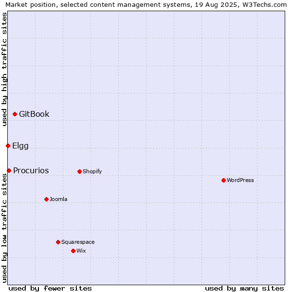 Market position of GitBook vs. Procurios vs. Elgg