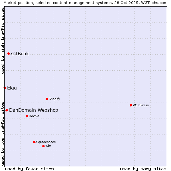 Market position of GitBook vs. DanDomain Webshop vs. Elgg