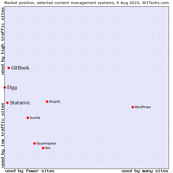 Market position of GitBook vs. Statamic vs. Elgg