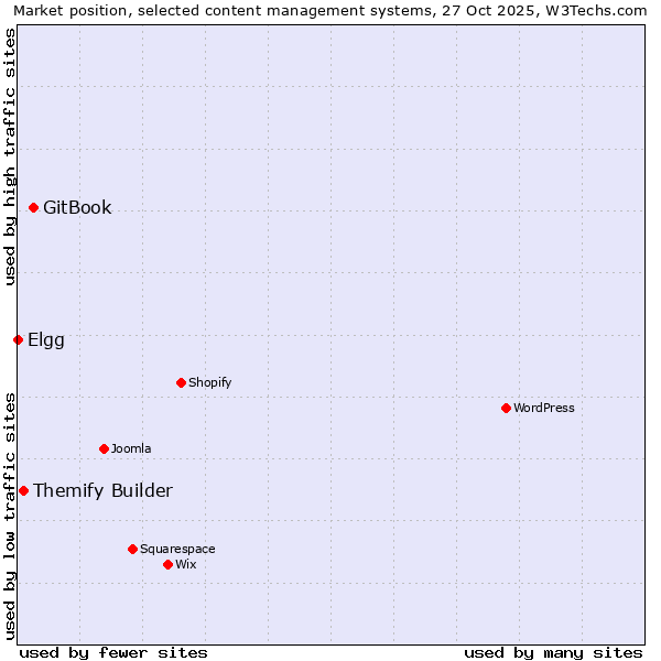 Market position of GitBook vs. Themify Builder vs. Elgg