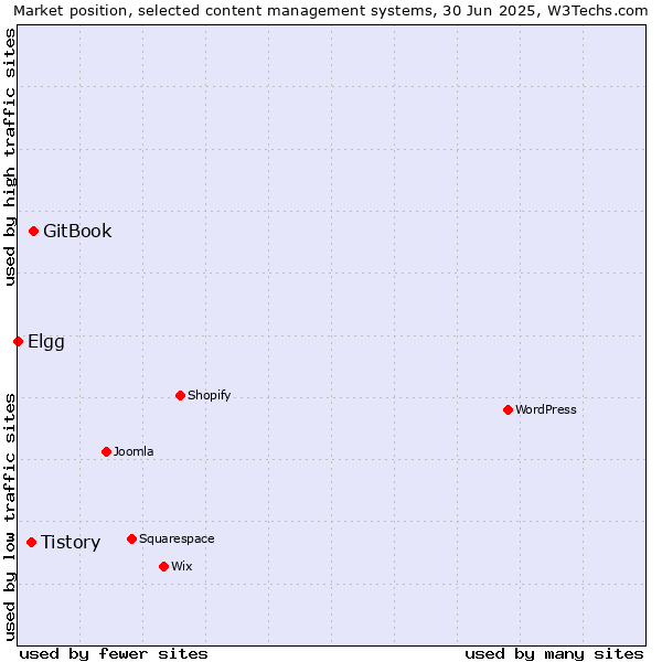 Market position of GitBook vs. Tistory vs. Elgg