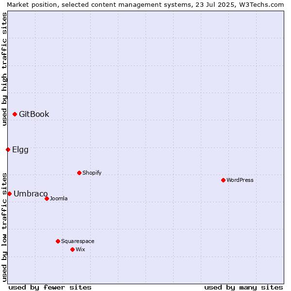 Market position of GitBook vs. Umbraco vs. Elgg