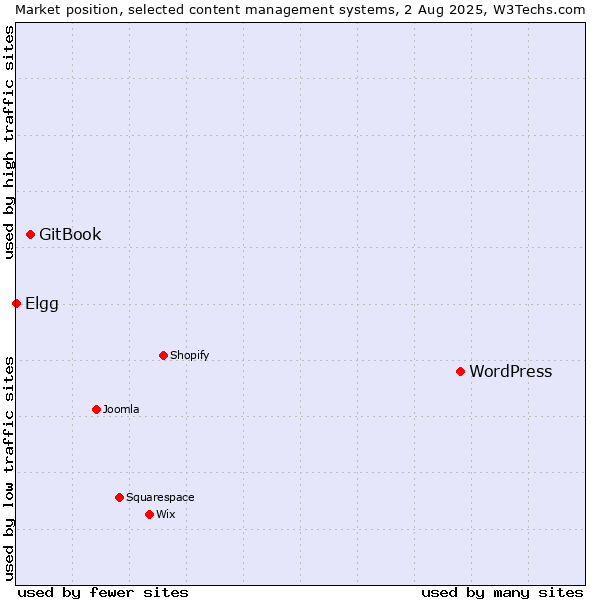 Market position of WordPress vs. GitBook vs. Elgg