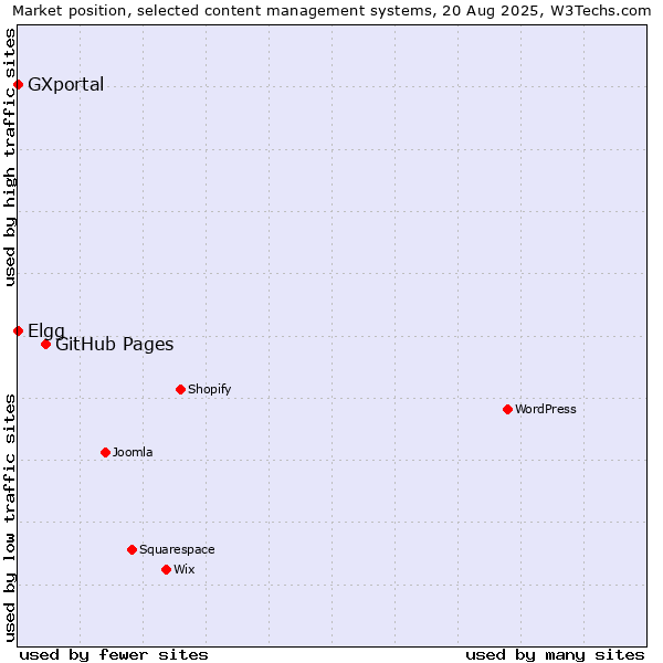 Market position of GitHub Pages vs. Elgg vs. GXportal
