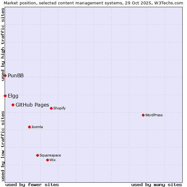 Market position of GitHub Pages vs. Elgg vs. PunBB