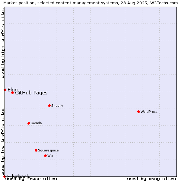 Market position of GitHub Pages vs. Elgg vs. Silvrback