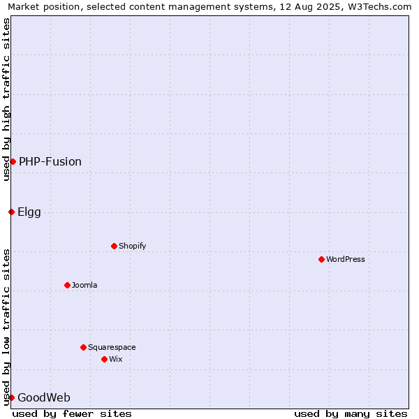 Market position of PHP-Fusion vs. Elgg vs. GoodWeb
